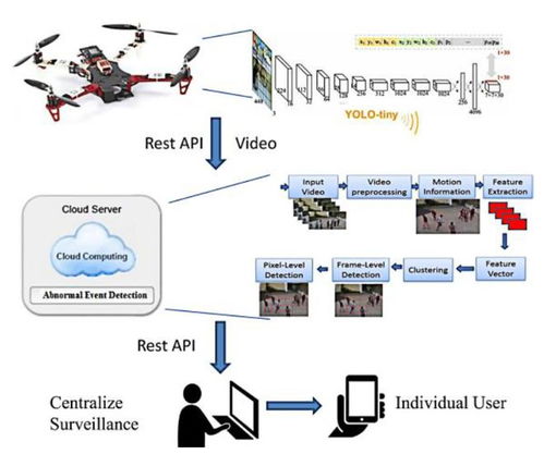 基于YOLO的無人機技術 研究綜述及其應用