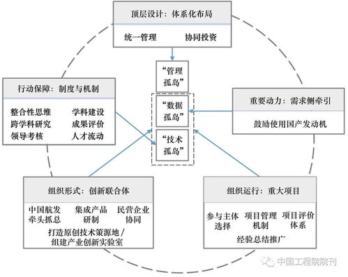 航空發動機關鍵核心技術攻關的組織策略研究丨中國工程科學